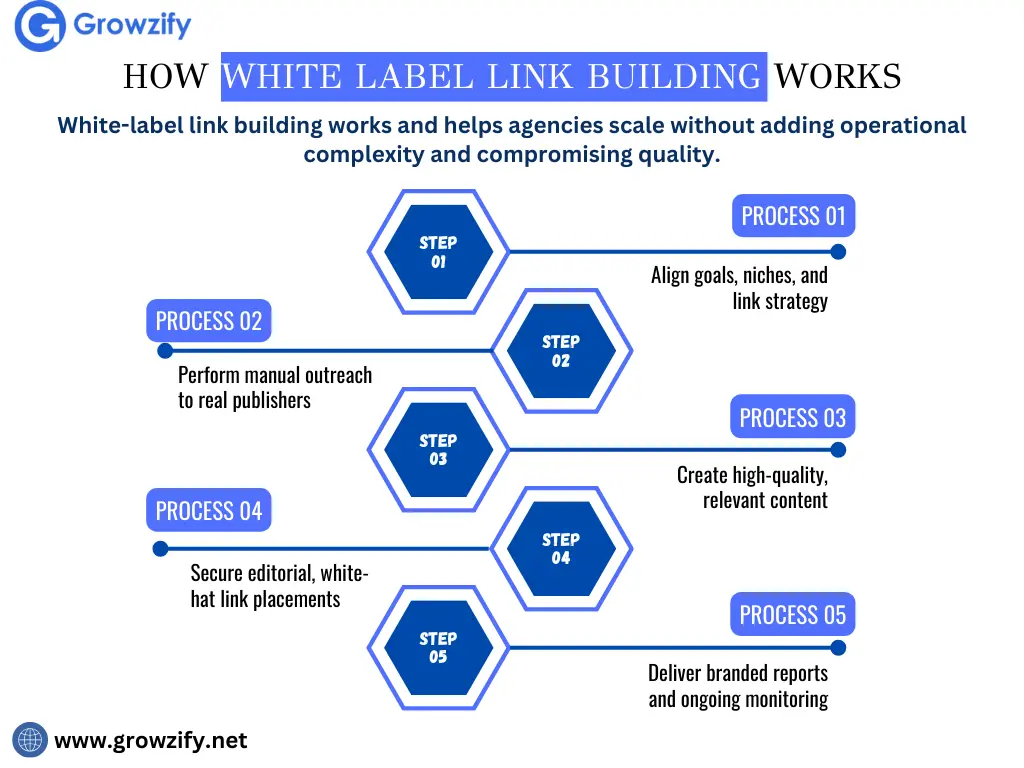 Safe White Label Link Building