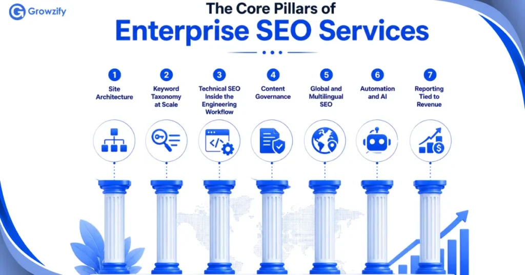 The Core Pillars of Enterprise SEO Services