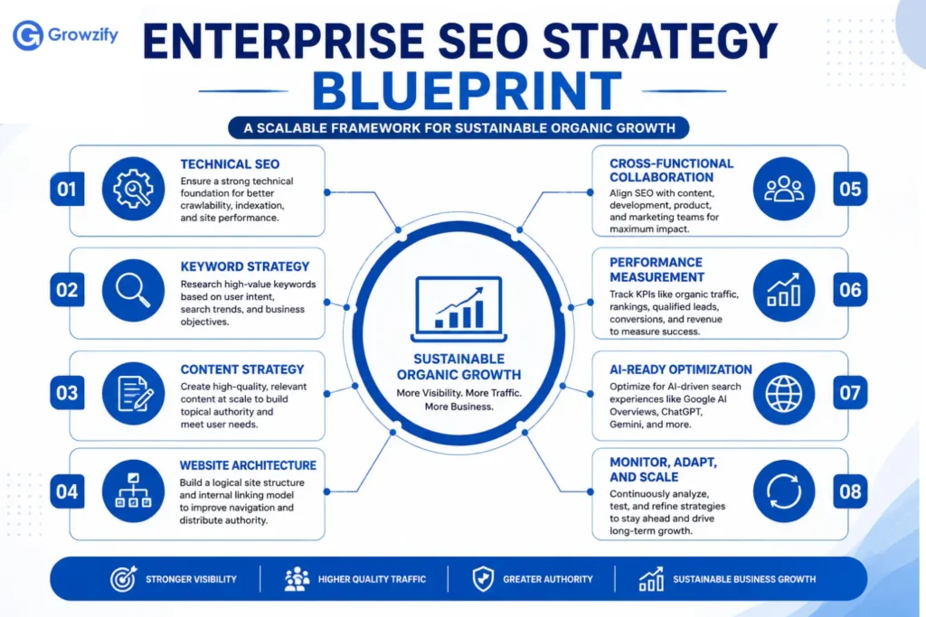 Enterprise SEO Strategy Blue print
