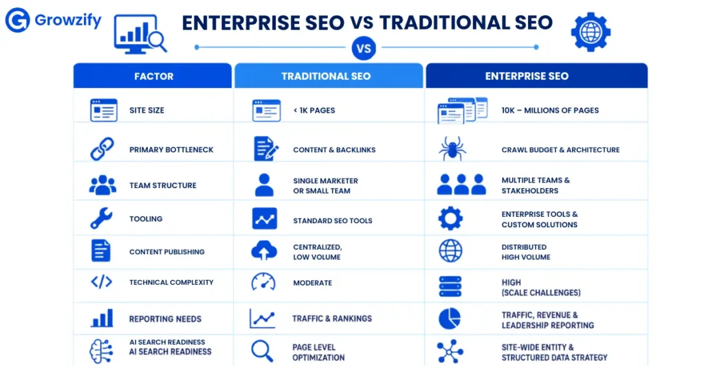 Enterprise SEO vs Traditional SEO