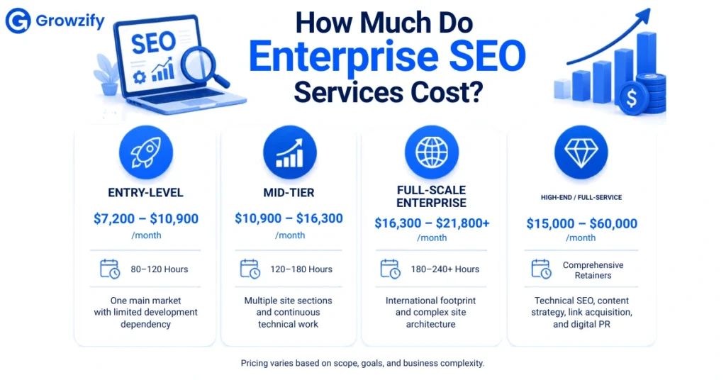 How Much Do Enterprise SEO Services Cost