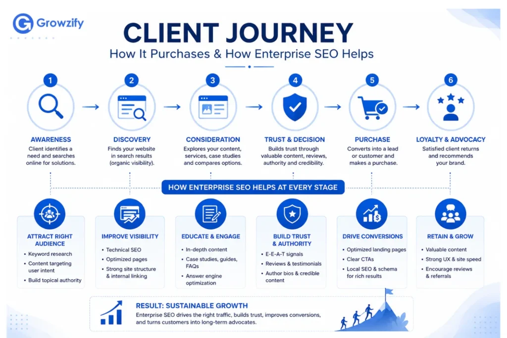 client journey