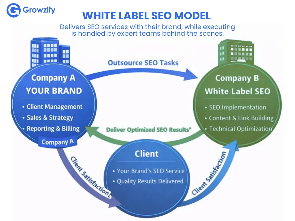 white label SEO Model