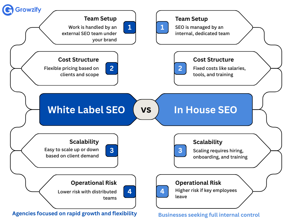 white label SEO Vs In House SEO