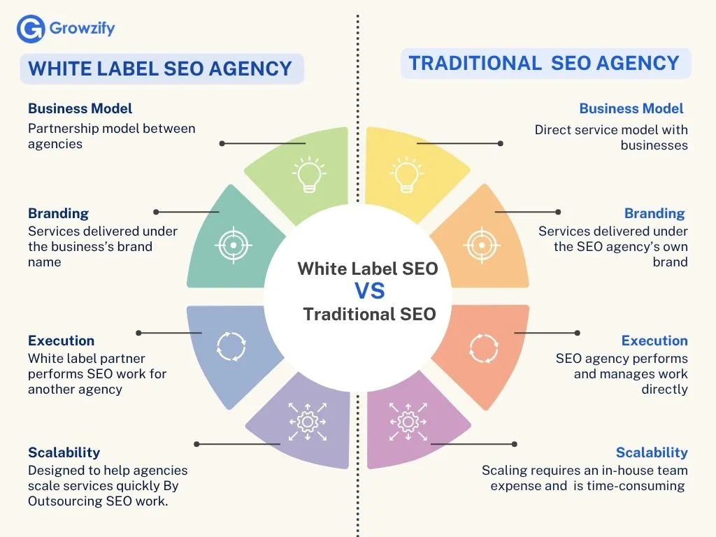 WHITE LABEL SEO VS TRADITIONAL SEO