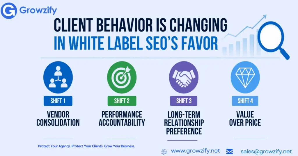 Client Behavior in White label SEO