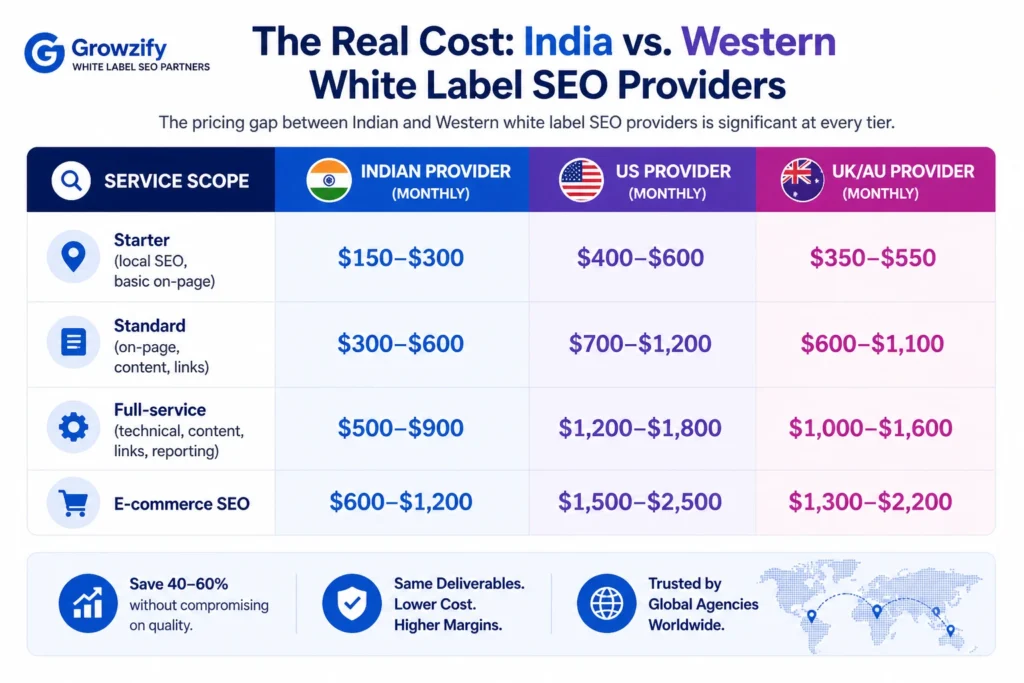 Real Cost Comparison between India & Western Contries