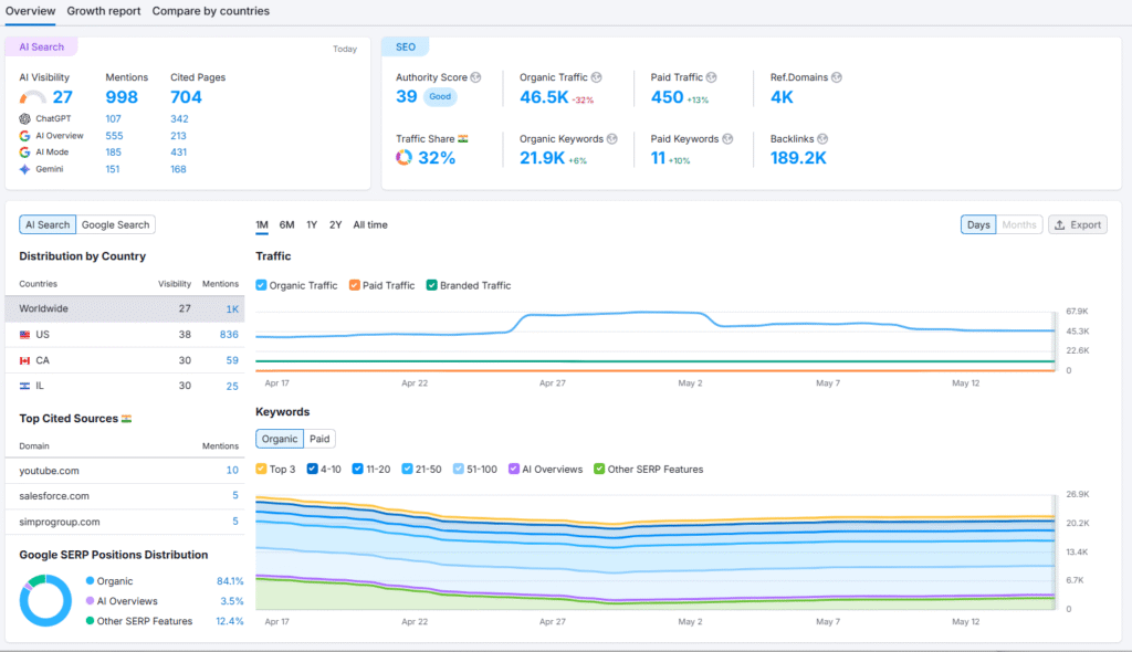 SAAS SEO Growzify