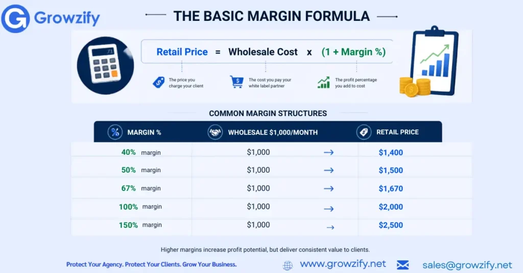 White label Contract - Common margin structures
