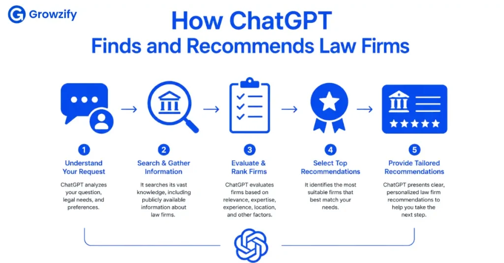 How ChatGPT Finds and Recommends Law Firms