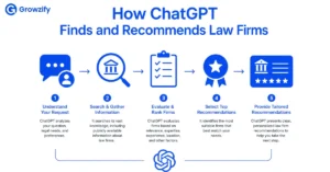 How ChatGPT Finds and Recommends Law Firms