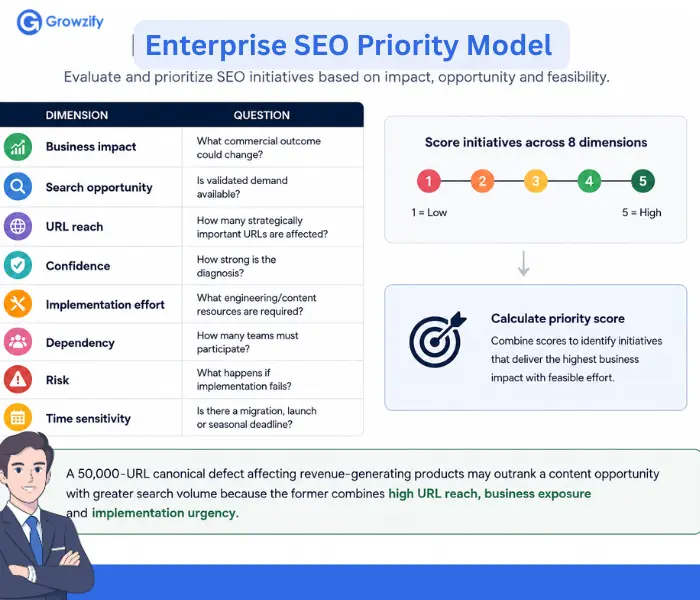 Enterprise SEO Priority Model