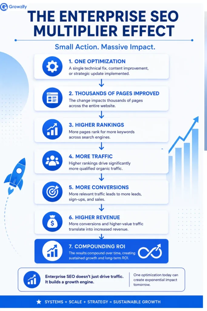 Enterprise SEO Multiplier effect
