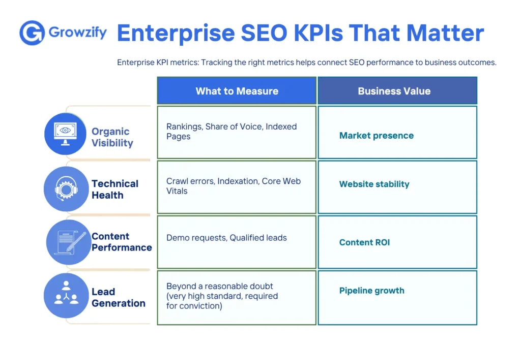 enterprise SEO KPI