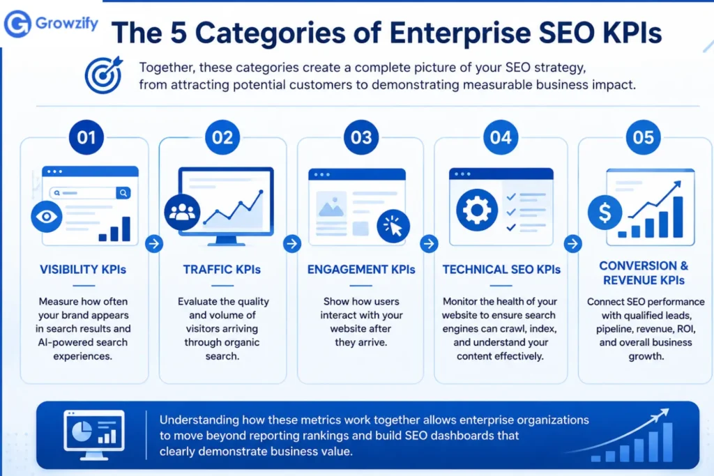 Enterprise SEO KPI Categories