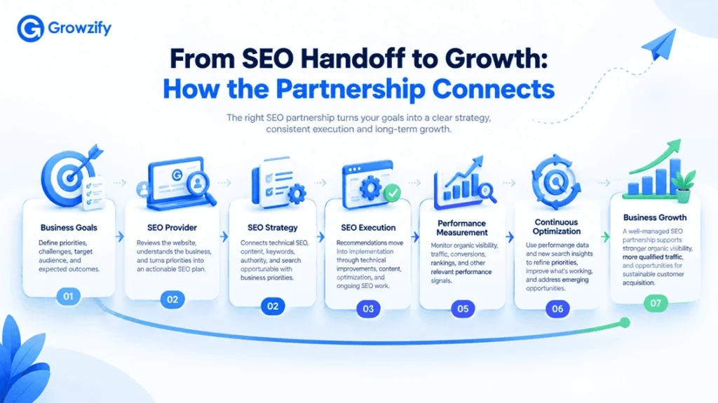 From SEO Handoff to Growth How the Partnership Connects