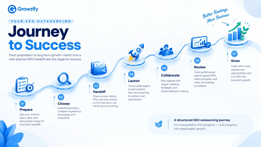 Your SEO Outsourcing Journey